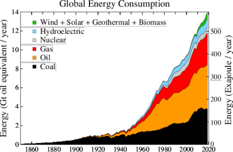 Globalna konsumpcja energii