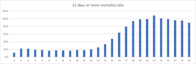 Zgony w ciągu 21 i więcej dni