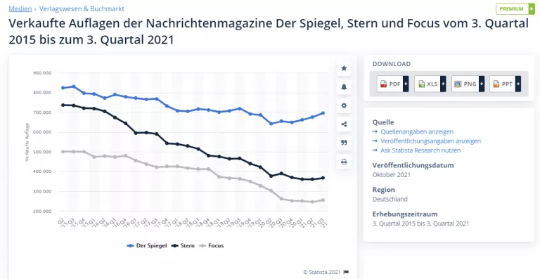 Przebieg nakładu czasopism Spiegel, Stern i Focus (źródło: https://de.statista.com/)