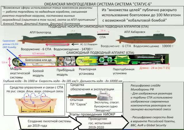 Torpedy strategiczne - Rosja
